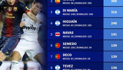 德转列同梅罗共事最多场次榜：皮克、拉莫斯、迪马利亚分列前三